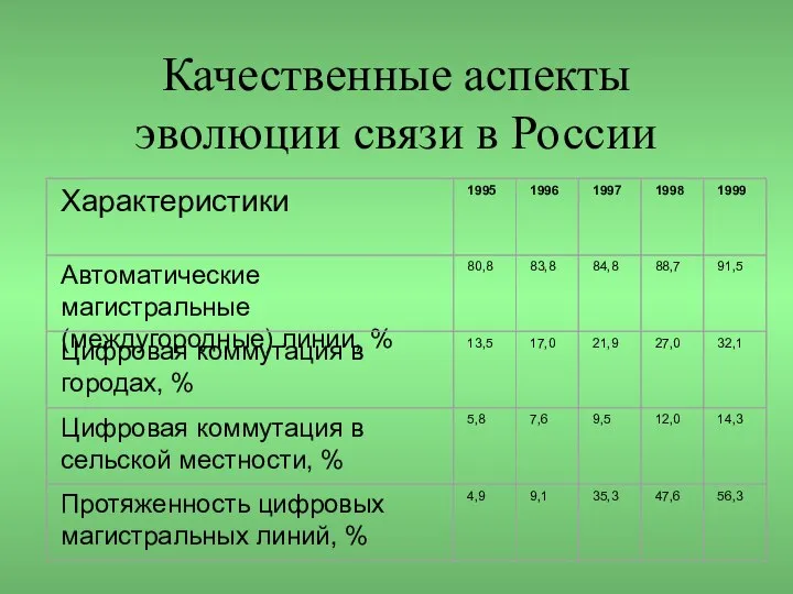 Качественные аспекты эволюции связи в России