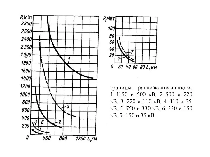 границы равноэкономичности: 1–1150 и 500 кВ. 2–500 и 220 кВ, 3–220