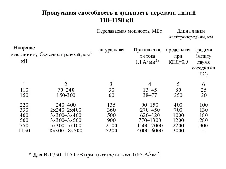 Пропускная способность и дальность передачи линий 110–1150 кВ * Для ВЛ