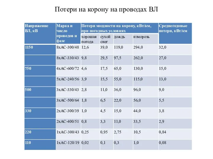 Потери на корону на проводах ВЛ