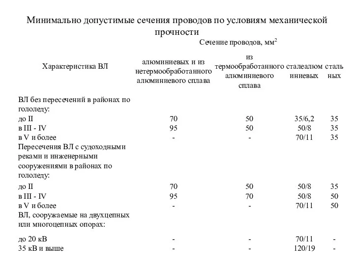 Минимально допустимые сечения проводов по условиям механической прочности