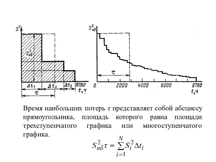 Время наибольших потерь τ представляет собой абсциссу прямоугольника, площадь которого равна