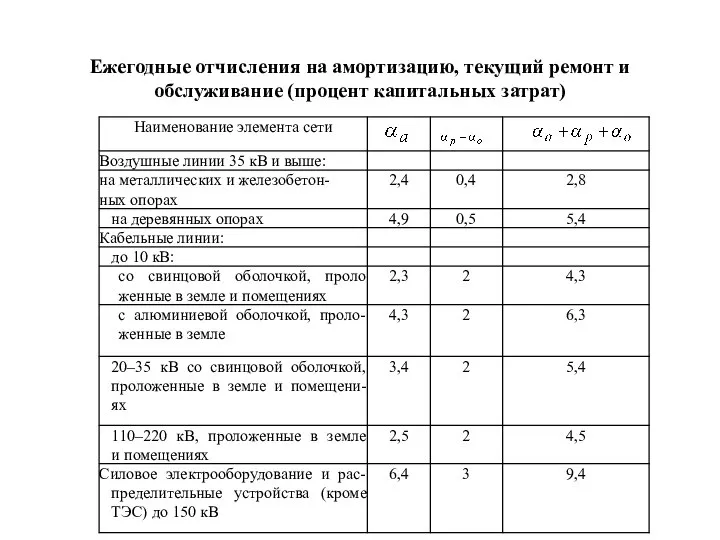 Ежегодные отчисления на амортизацию, текущий ремонт и обслуживание (процент капитальных затрат)