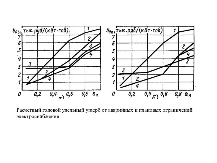Расчетный годовой удельный ущерб от аварийных и плановых ограничений электроснабжения
