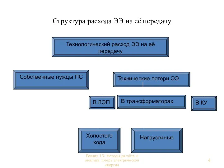 Структура расхода ЭЭ на её передачу Лекция 13. Методы расчёта и