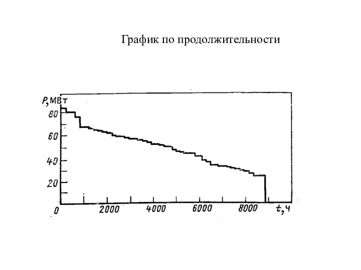 График по продолжительности