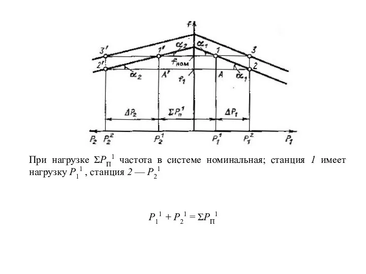 При нагрузке ΣPП1 частота в системе номинальная; станция 1 имеет нагрузку