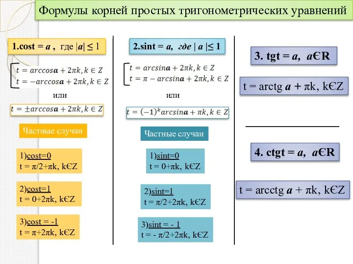 Формулы корней простых тригонометрических уравнений 1.cost = а , где |а|