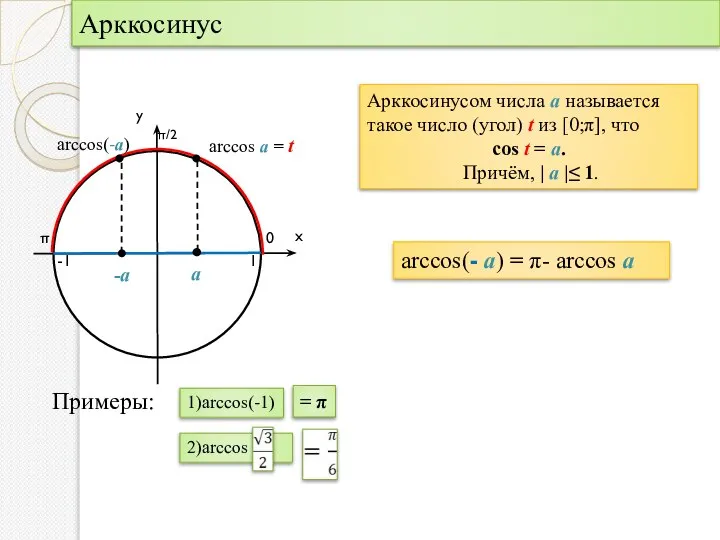 Арккосинус 0 π 1 -1 arccos(-а) Арккосинусом числа а называется такое