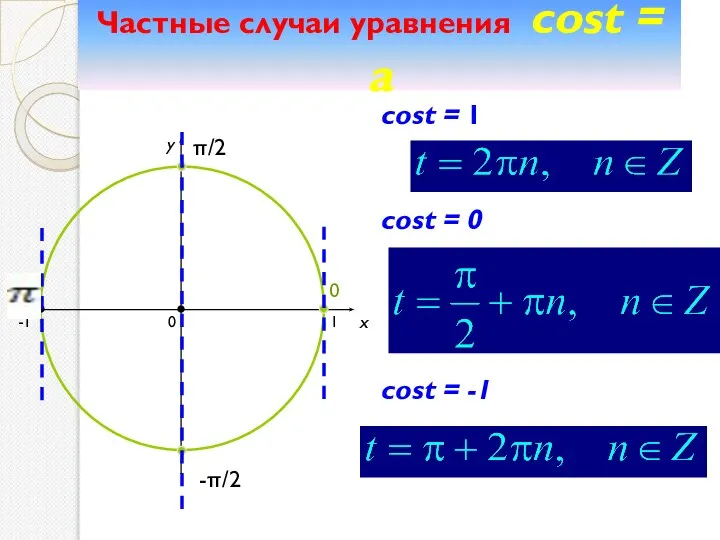 Частные случаи уравнения cost = a x y cost = 0