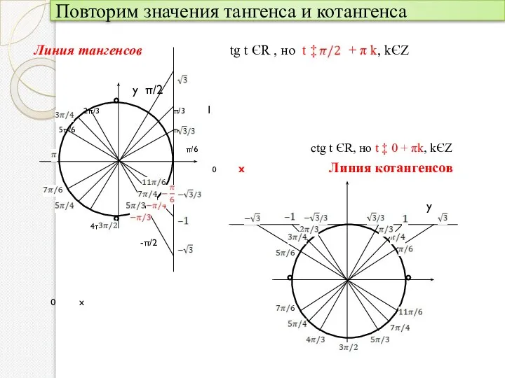 Повторим значения тангенса и котангенса Линия тангенсов tg t ЄR ,