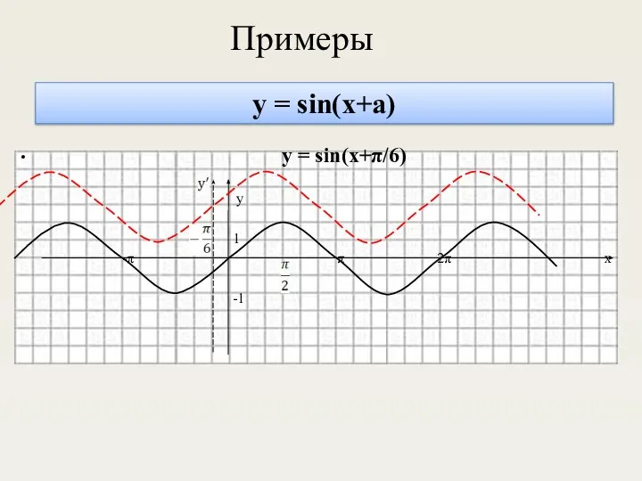 у = sin(x+a) y = sin(x+π/6) y 1 -π π 2π х -1 Примеры