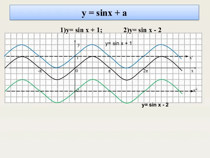 у = sinx + a 1)y= sin x + 1; 2)y=