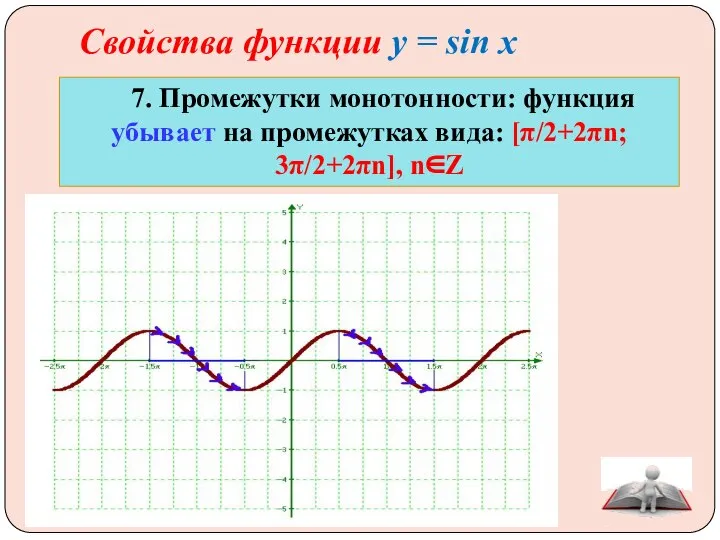 Свойства функции у = sin x 7. Промежутки монотонности: функция убывает