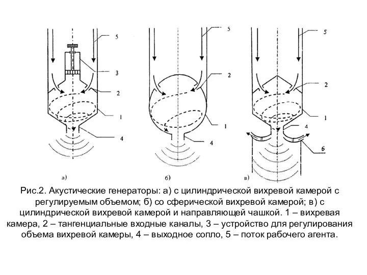 Рис.2. Акустические генераторы: а) с цилиндрической вихревой камерой с регулируемым объемом;