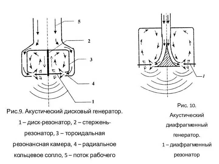 Рис.9. Акустический дисковый генератор. 1 – диск-резонатор, 2 – стержень-резонатор, 3