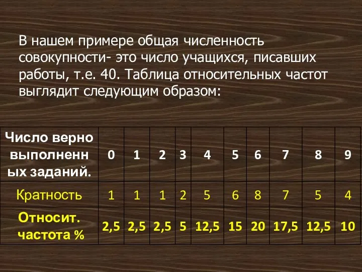 В нашем примере общая численность совокупности- это число учащихся, писавших работы,