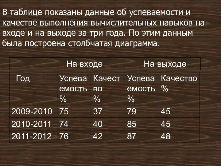 В таблице показаны данные об успеваемости и качестве выполнения вычислительных навыков