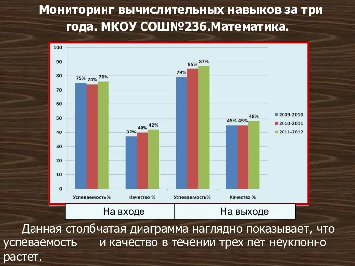 Мониторинг вычислительных навыков за три года. МКОУ СОШ№236.Математика. Данная столбчатая диаграмма