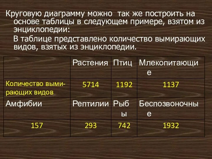 Круговую диаграмму можно так же построить на основе таблицы в следующем