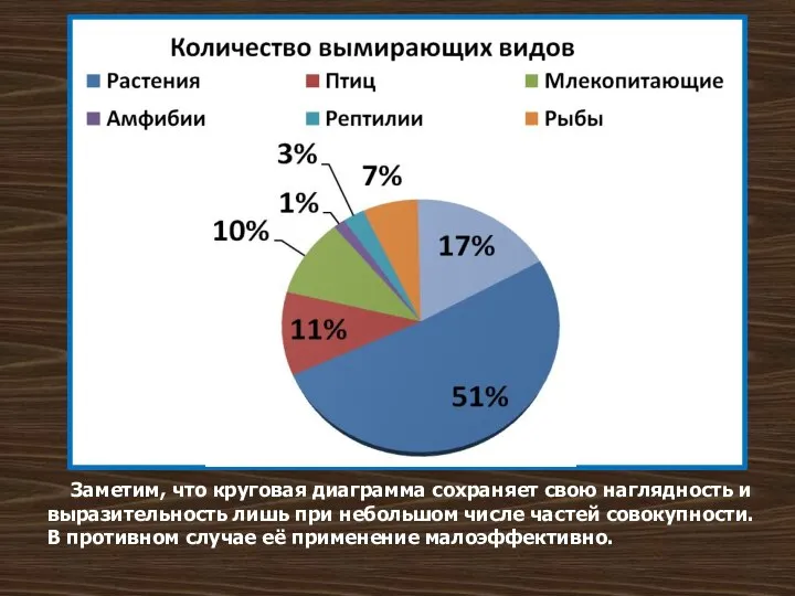 Заметим, что круговая диаграмма сохраняет свою наглядность и выразительность лишь при