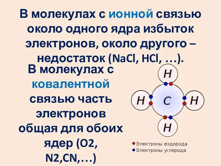 В молекулах с ионной связью около одного ядра избыток электронов, около