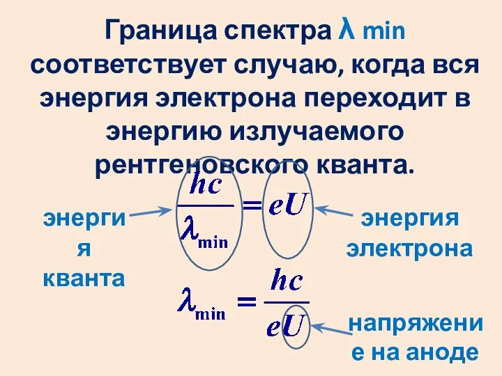 Граница спектра λ min соответствует случаю, когда вся энергия электрона переходит