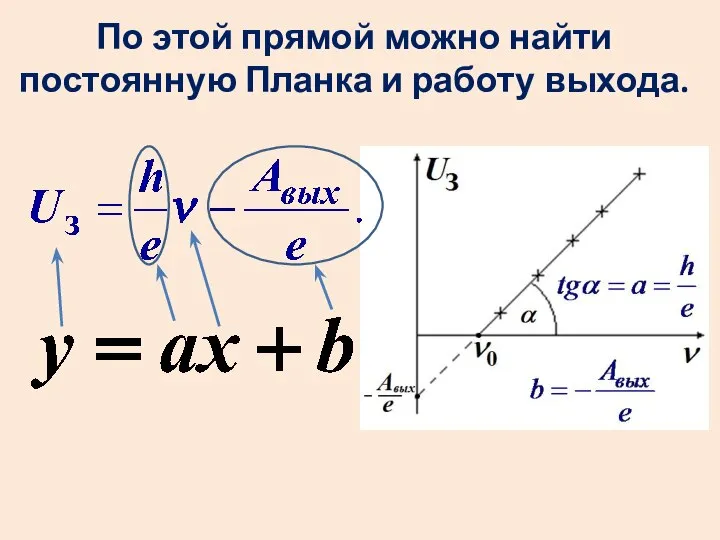 По этой прямой можно найти постоянную Планка и работу выхода.