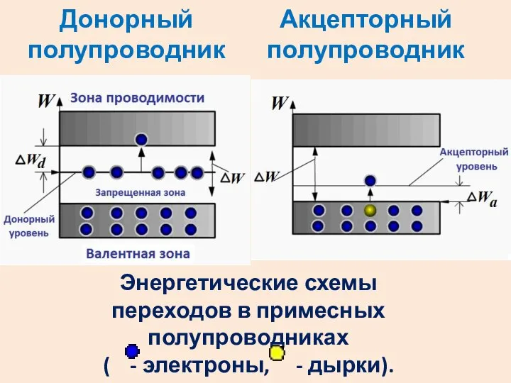 Донорный полупроводник Энергетические схемы переходов в примесных полупроводниках ( - электроны, - дырки). Акцепторный полупроводник