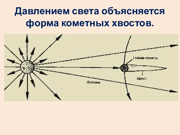 Давлением света объясняется форма кометных хвостов.