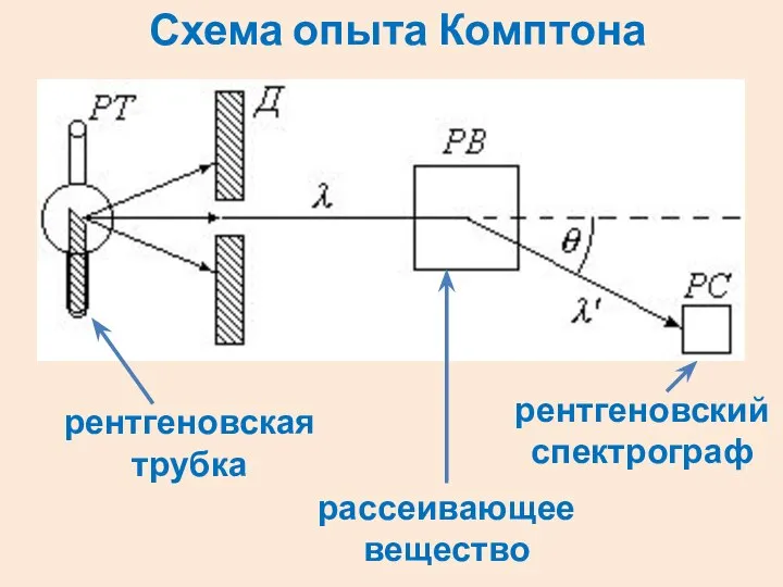 Схема опыта Комптона рентгеновская трубка рассеивающее вещество рентгеновский спектрограф