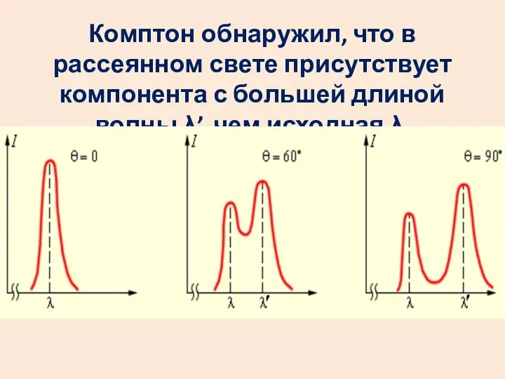 Комптон обнаружил, что в рассеянном свете присутствует компонента с большей длиной волны λ’, чем исходная λ.