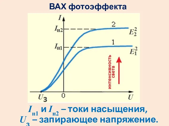 ВАХ фотоэффекта Iн1 и Iн2 – токи насыщения, Uз – запирающее напряжение.