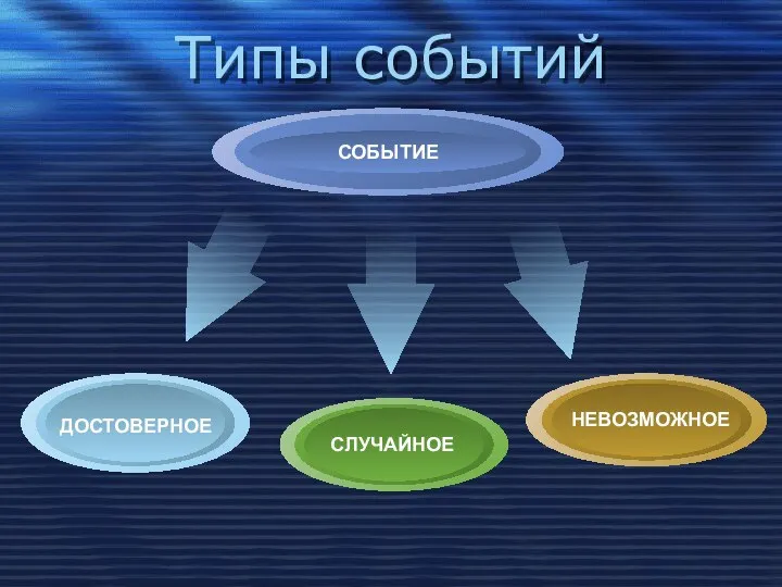 Типы событий ДОСТОВЕРНОЕ НЕВОЗМОЖНОЕ СЛУЧАЙНОЕ