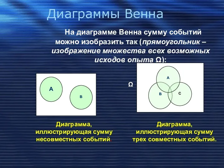 Диаграммы Венна На диаграмме Венна сумму событий можно изобразить так (прямоугольник