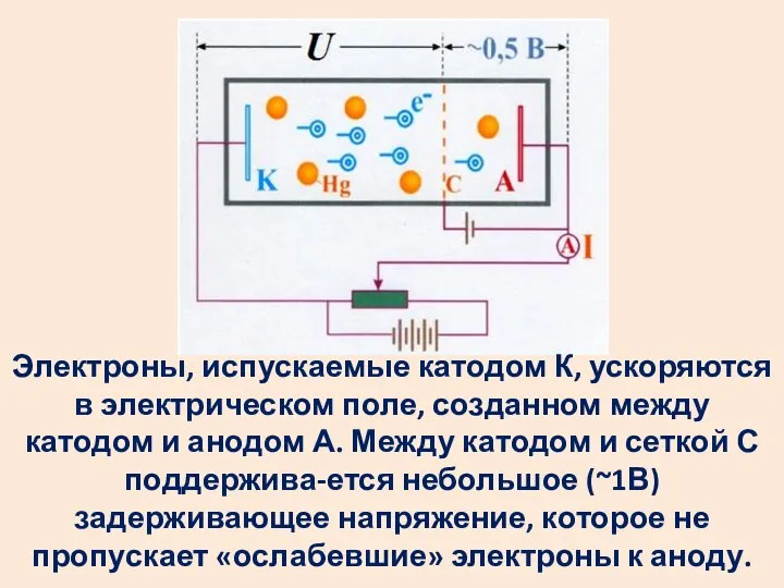 Электроны, испускаемые катодом К, ускоряются в электрическом поле, созданном между катодом