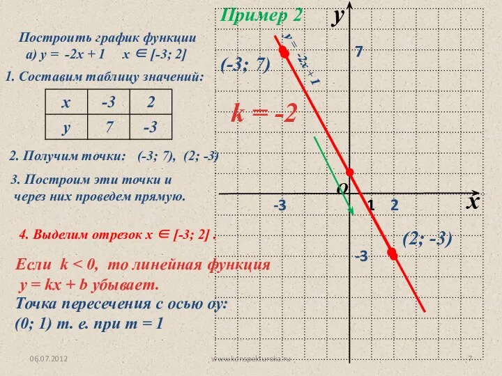 06.07.2012 www.konspekturoka.ru Пример 2 Построить график функции а) у = -2х