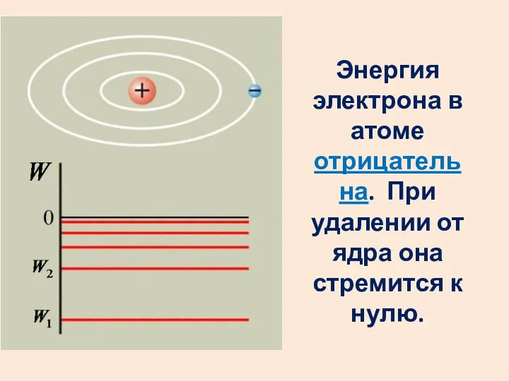 Энергия электрона в атоме отрицательна. При удалении от ядра она стремится к нулю.