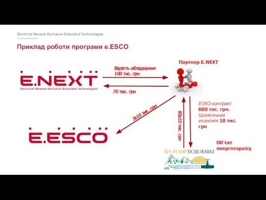 Приклад роботи програми e.ESCO Варість обладнання 100 тис. грн Об’єкт енергосервісу