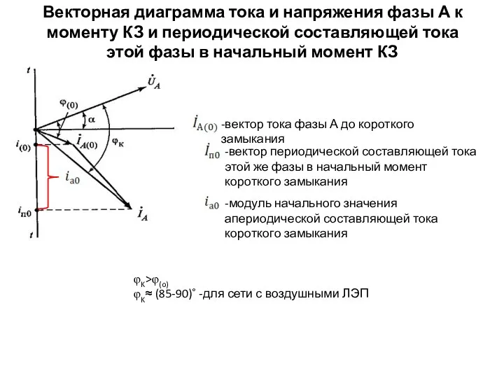 Векторная диаграмма тока и напряжения фазы А к моменту КЗ и