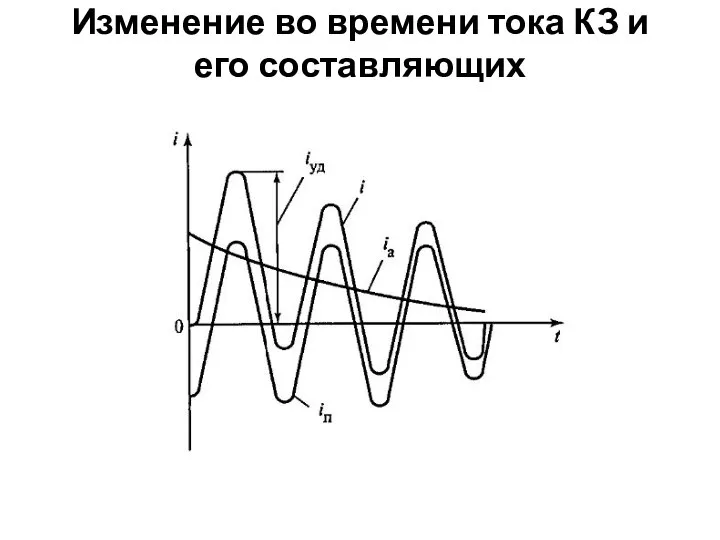 Изменение во времени тока КЗ и его составляющих