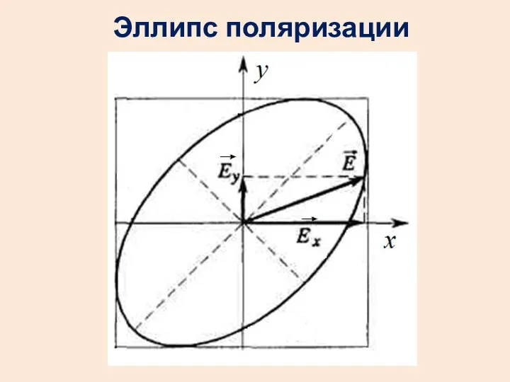 Эллипс поляризации