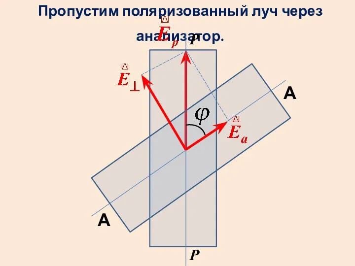 Пропустим поляризованный луч через анализатор. Р Р А А