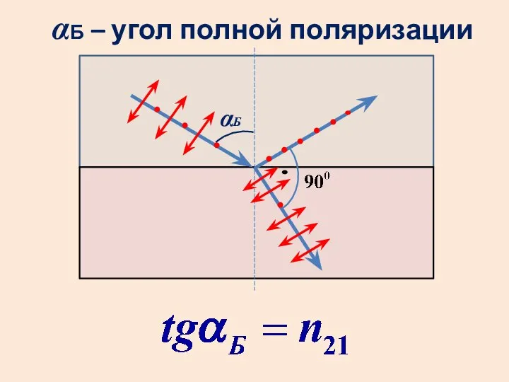 αБ – угол полной поляризации αБ