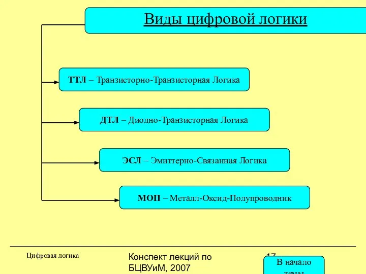 Конспект лекций по БЦВУиМ, 2007 Виды цифровой логики Цифровая логика ТТЛ