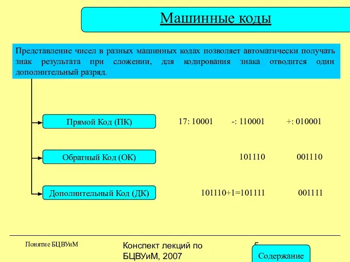 Конспект лекций по БЦВУиМ, 2007 Машинные коды Понятие БЦВУиМ Прямой Код