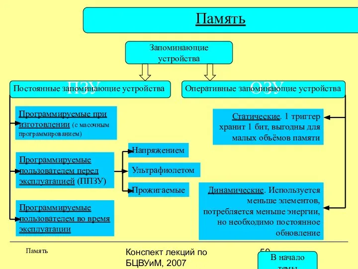 Конспект лекций по БЦВУиМ, 2007 Память Память Запоминающие устройства ПЗУ Постоянные