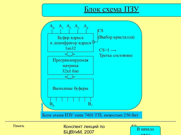 Конспект лекций по БЦВУиМ, 2007 Блок схема ПЗУ Память Буфер адреса