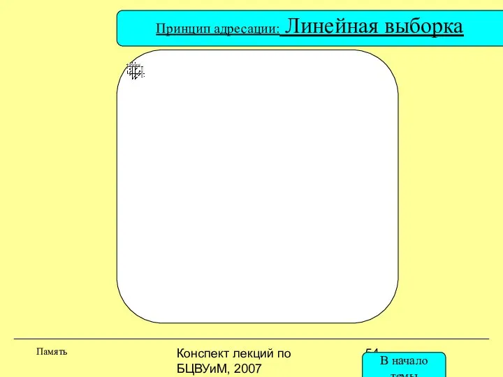 Конспект лекций по БЦВУиМ, 2007 Принцип адресации: Линейная выборка Память В начало темы