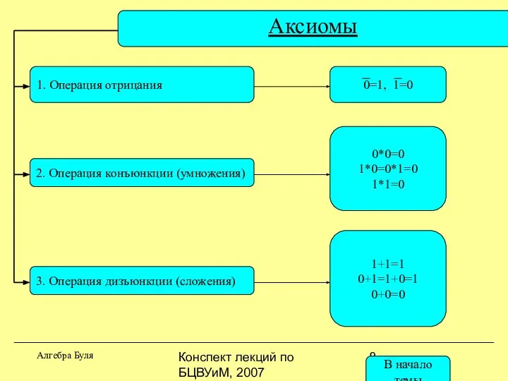 Конспект лекций по БЦВУиМ, 2007 Аксиомы Алгебра Буля 1. Операция отрицания